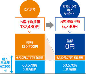 お客様負担額の比較