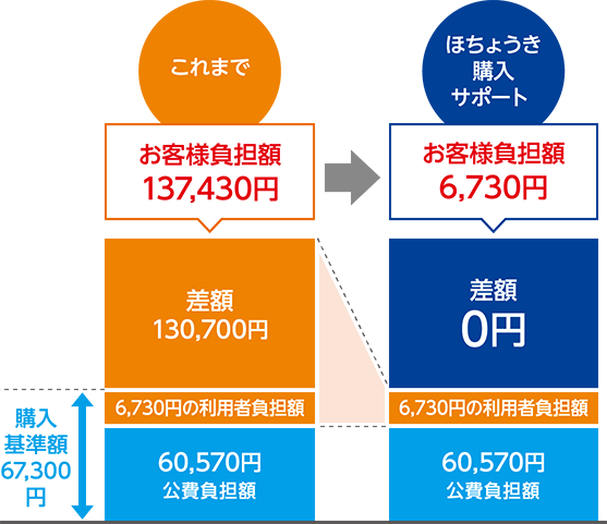 お客様負担額の比較