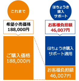 お客様負担額の比較
